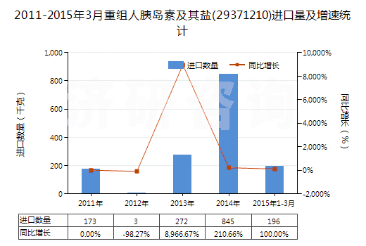 2011-2015年3月重組人胰島素及其鹽(29371210)進(jìn)口量及增速統(tǒng)計(jì)